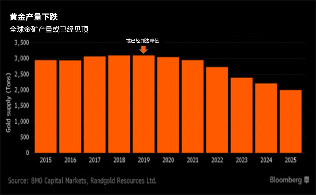 全球黄金需求继续增长 长期持有黄金是不错选择