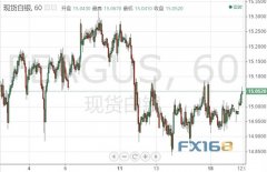 白银投资晨报：压抑后的“释放”？ 多头刚刚强