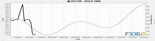 四幅图显示：黄金正在触底 重大行情一触即发