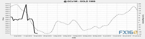 四幅图显示：黄金正在触底 重大行情一触即发