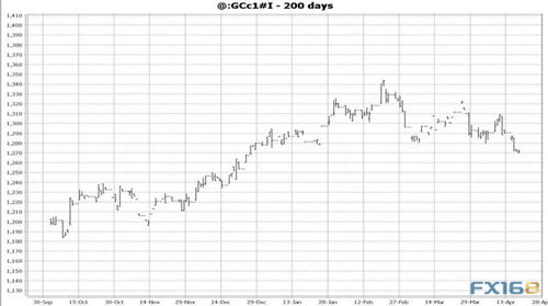 四幅图显示：黄金正在触底 重大行情一触即发