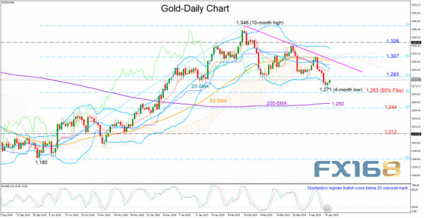 黄金止跌于近4个月低位 但更大抛售正在酝酿中？