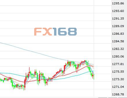市场避险情绪回升美元转跌 黄金温和攀升后回落