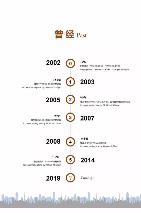 一张图看懂上海黄金交易所如何延长交易时间