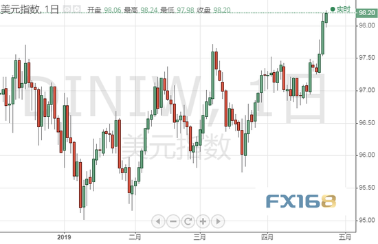 美元多头上攻黄金遭死死压制 全球市场恐旧病复