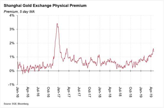 六张图告诉你：黄金表现不算糟糕 出现这一情况