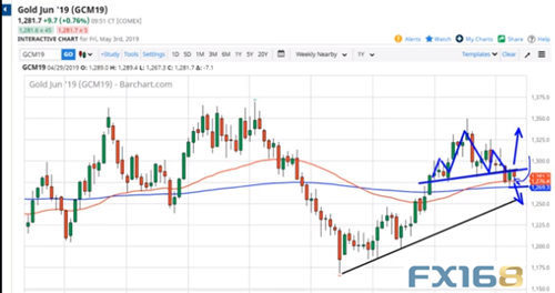 下周前瞻：头肩形态底部失守 黄金后市前景如何