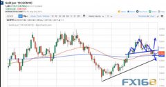 下周前瞻：头肩形态底部失守 黄金后市前景如何