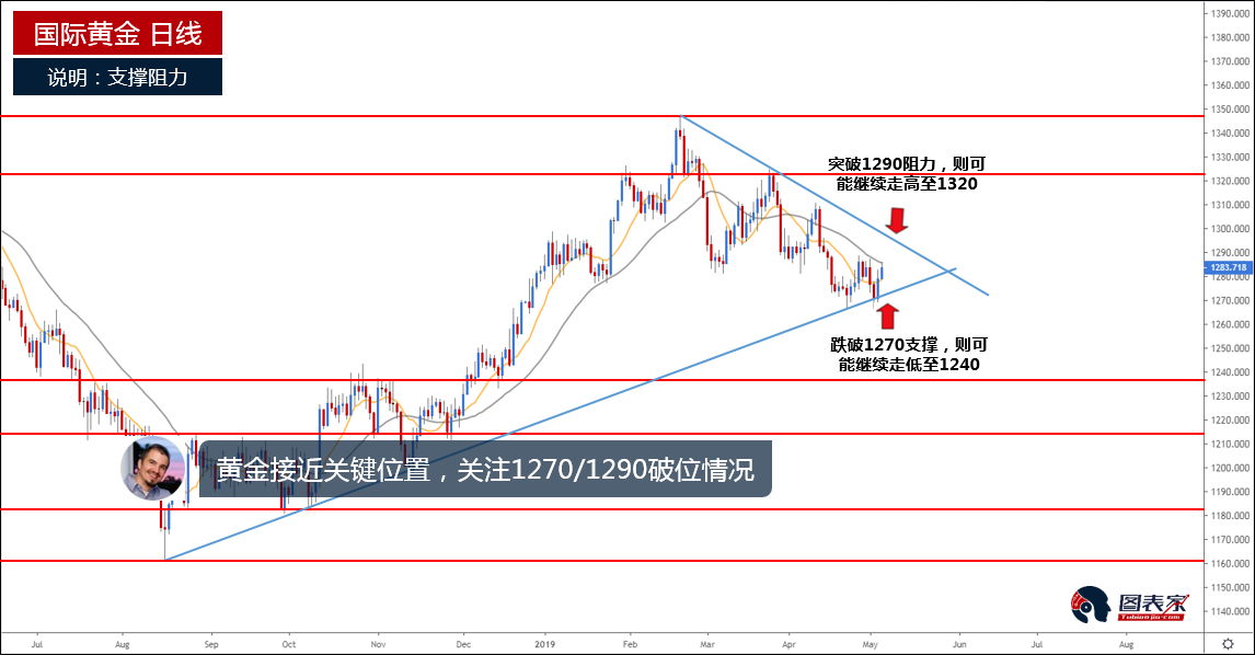 黄金接近关键位置 关注1270/1290破位情况
