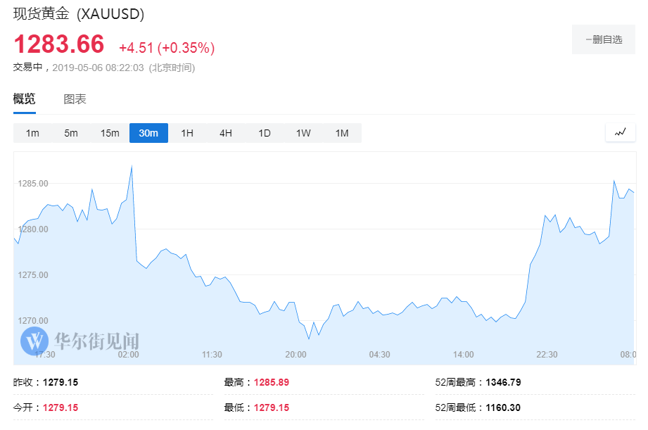 黄金五月将会如何表现？分析师们这样认为