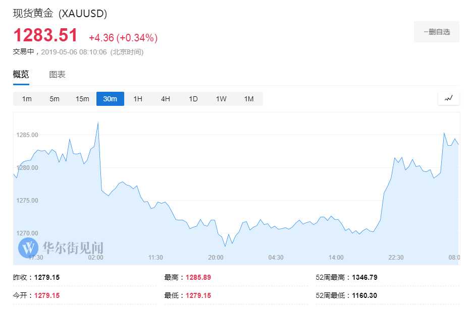 周一开门红！黄金一举突破1280