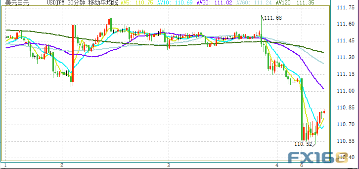 亚盘突发行情！道指期货一度暴跌近500点 避险情