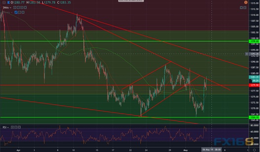 股市大跌点燃避险 黄金技术分析：收于这一关键