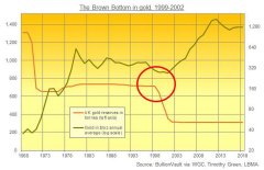 央行大量“扫货”金价为啥没反应？20年前英国大