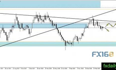 短期看空趋势愈发明显、黄金接下来怎么走？三