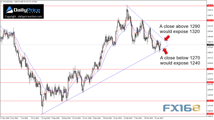 专家：若日收盘突破这一阻力水平 金价后市恐再